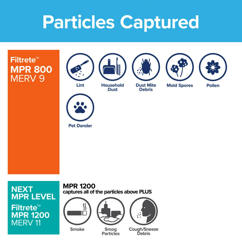Particle Air MPR, 10, Filtrete 16x20x1, HVAC MERV Furnace Reduction Filters Filter, 800 4 Micro